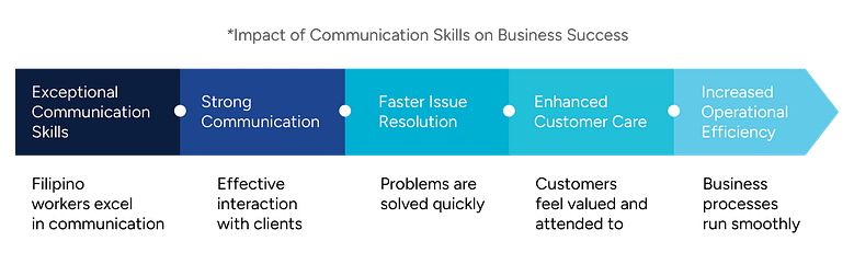 CSR_Chart A horizontal process flow titled Impact of Communication Skills on Business Success and highlights five key stages: