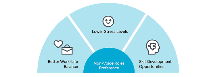 Chat Support Chart Infographic showing a semi-circle divided into three sections under the title Non-Voice Roles Preference. The first section highlights Better Work-Life Balance, the second shows Lower Stress Levels, and the third emphasizes Skill Development Opportunities.
