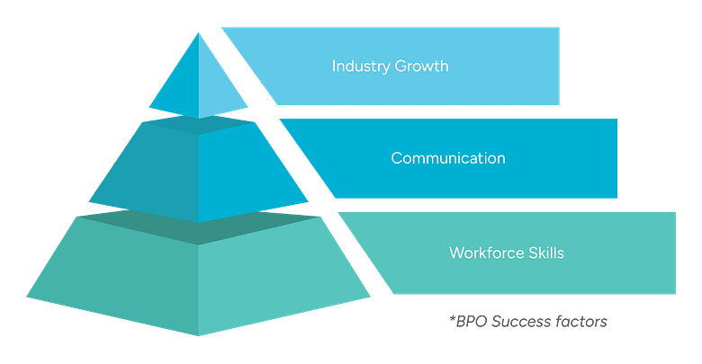 A three-layer pyramid representing key factors for BPO success.