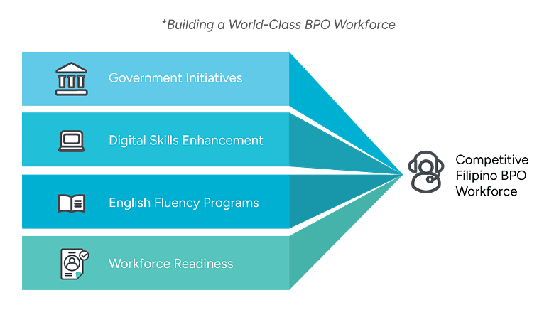 CSR_Chart An infographic that features four key elements, each represented by a labeled bar leading to an icon of a headset, symbolizing the Competitive Filipino BPO Workforce