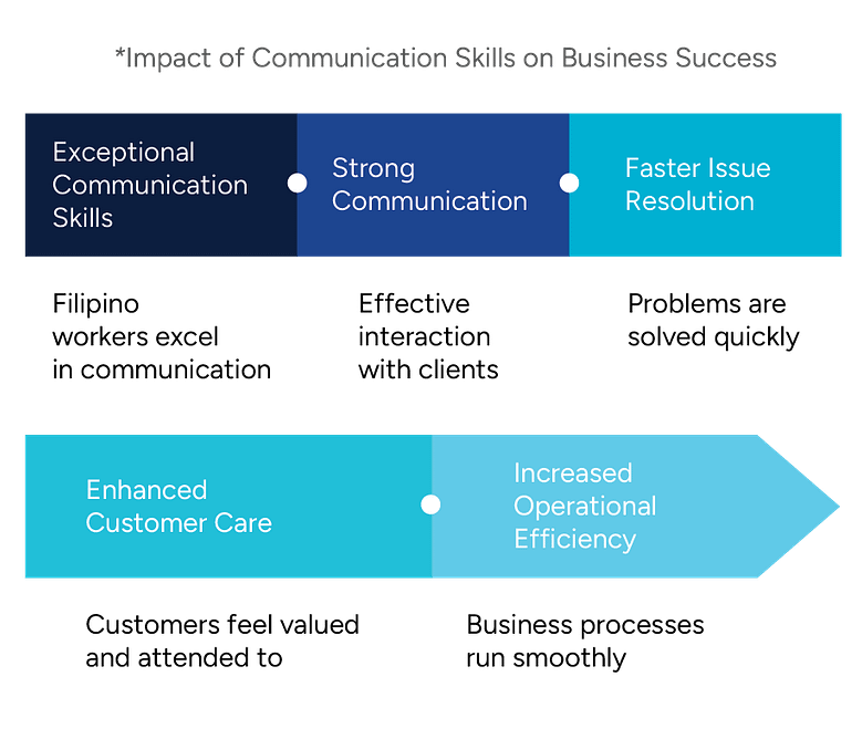 CSR_07 A horizontal process flow titled Impact of Communication Skills on Business Success and highlights five key stages:
