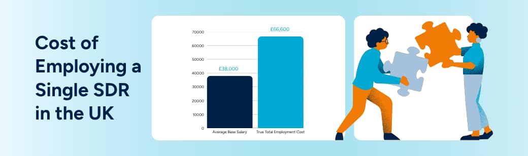 Bar chart showing average SDR base salary at £38,000 versus total cost of £66,600
