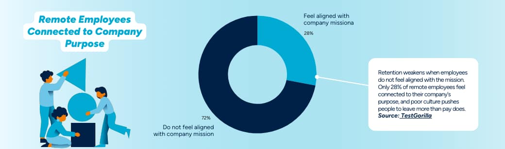 Illustration of a pie chart showing that 28 percent of remote employees feel aligned with company mission and 72 percent do not, based on TestGorilla data.