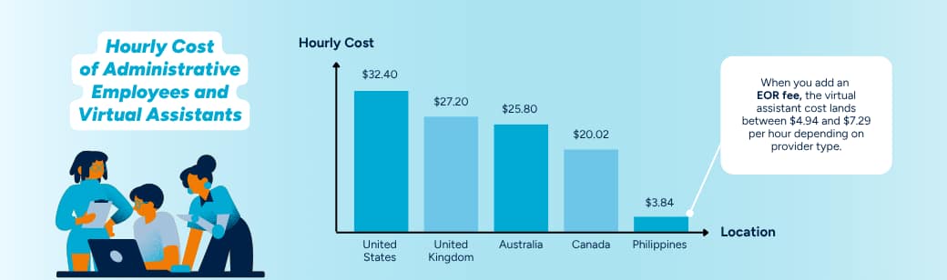 Chart showing hourly cost of administrative employees in the United States, United Kingdom, Australia, Canada, and the Philippines with a callout explaining EOR costs.